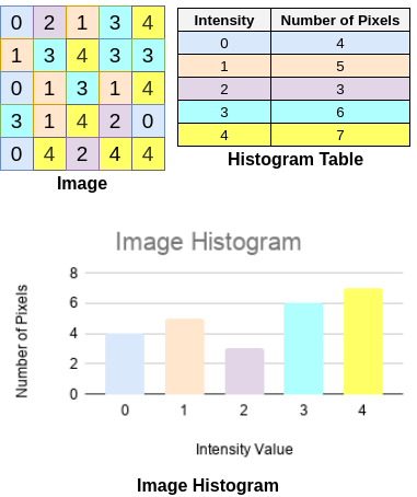 Histogram Matching. How to generate a histogram for an… | by Ali  Pourramezan Fard | Towards Data Science