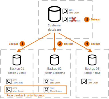 crypto shredding wiki