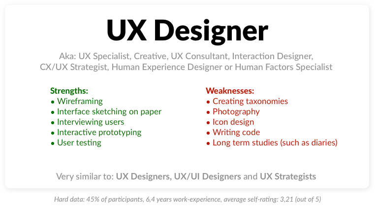 Misleading job titles in design: what do you really do? | by Matthijs | UX  Collective