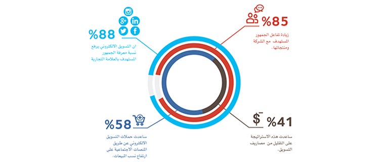 الإعلانات في حضرة التواصل الاجتماعي By Ahmed Altattan Medium