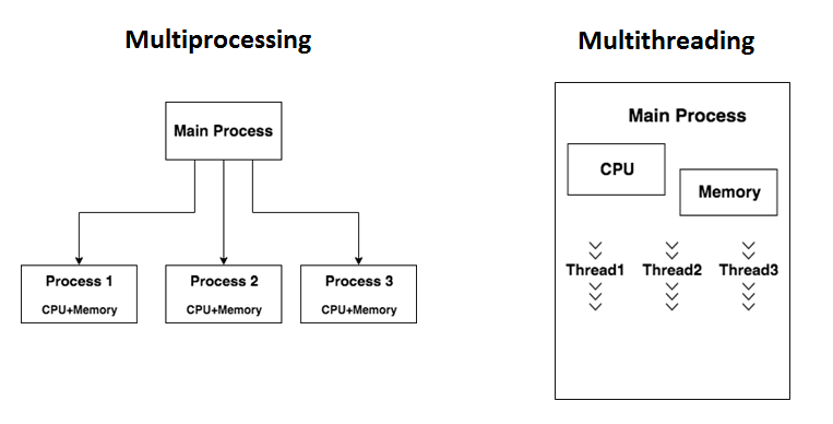 Multi-process 와 Multi-thread