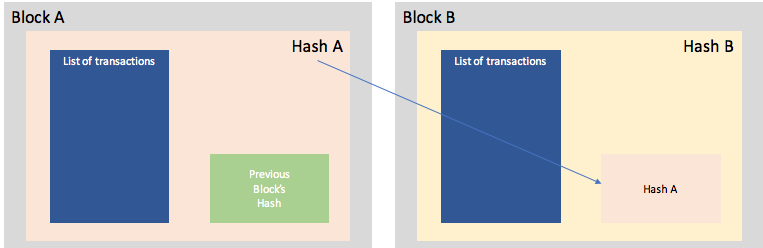 How Are Transactions Validated The Bitcoin Network S Ingenuity Is By Blair Marshall Medium