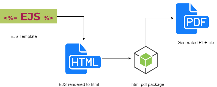 How to generate PDF in nodeJS? (EJS and html-pdf) | by SAUMYA RANJAN SAHOO  | Medium