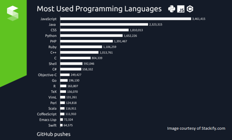 The Top 10 Programming Languages. There are many programming languages to…  | by RadJav | RadJav | Medium