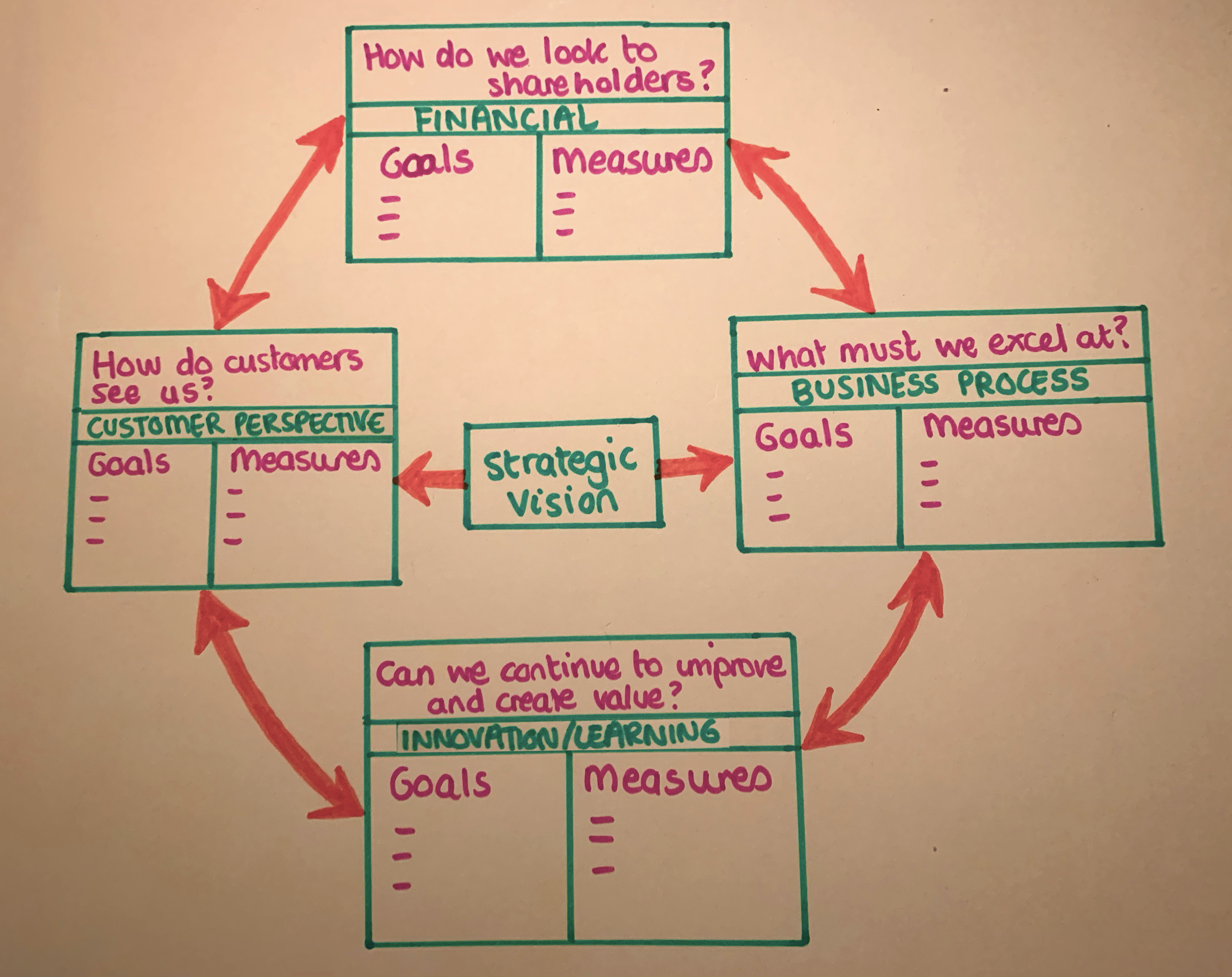 How To Improve Performance With Balanced Scorecard By Bamber Haworth Product Hack Co Uk Medium