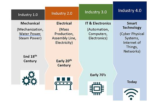interconnected digital manufacturing enterprise