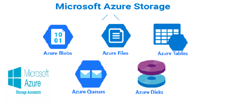 Securing Azure data — Hardening the storage account | by Gopi ...