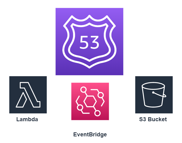 Automatic backup of AWS Route53 DNS zones. by Rubens Cedro AWS Tip