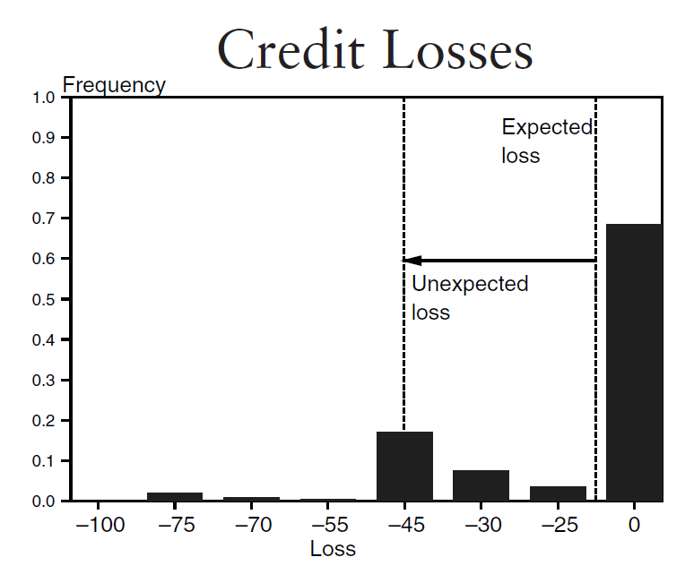 Credit Risk Actuarial Science One on One — Part 4: Credit Expected ...