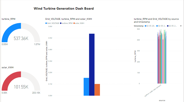 Data Visualization using Databricks and PowerBI | by Sanajit Ghosh | Medium