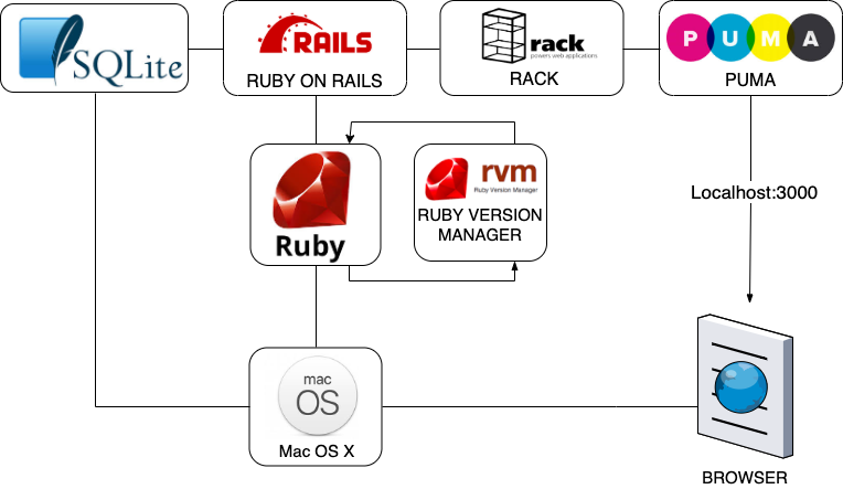 Your Rails Web App — Know your Stack | by Florian Stagliano | Medium