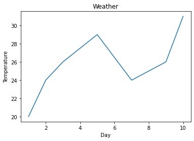 Data Visualization in Matplotlib — Line Plot | by Aparna | Medium