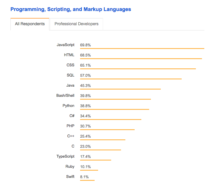 PROGRAMMING LANGUAGE. Language has been our primary mean of… | by ...