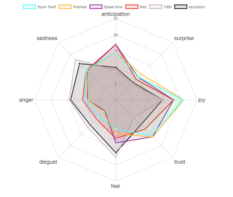 Taylor I Used R Audio Features From Spotify By Simran Vatsa Medium Taylor I Used R Audio Features From Spotify By Simran Vatsa Medium