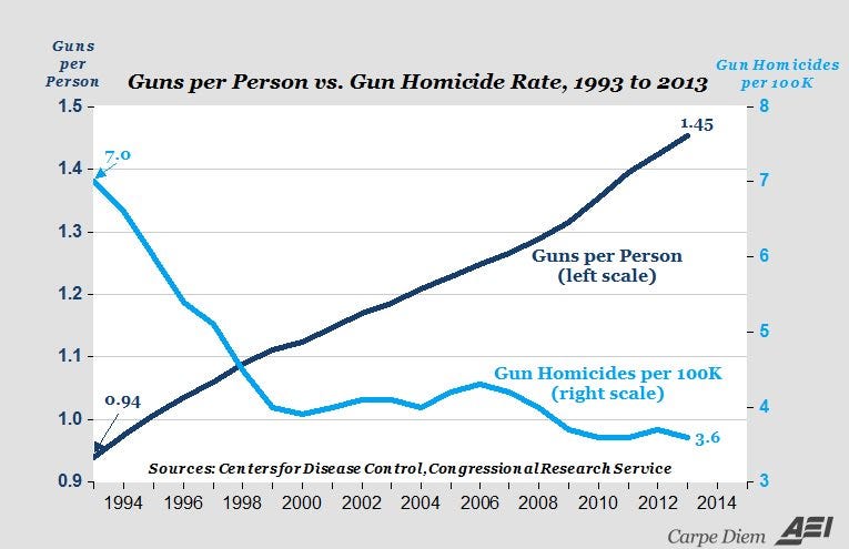 Gun Control Graphs And Charts