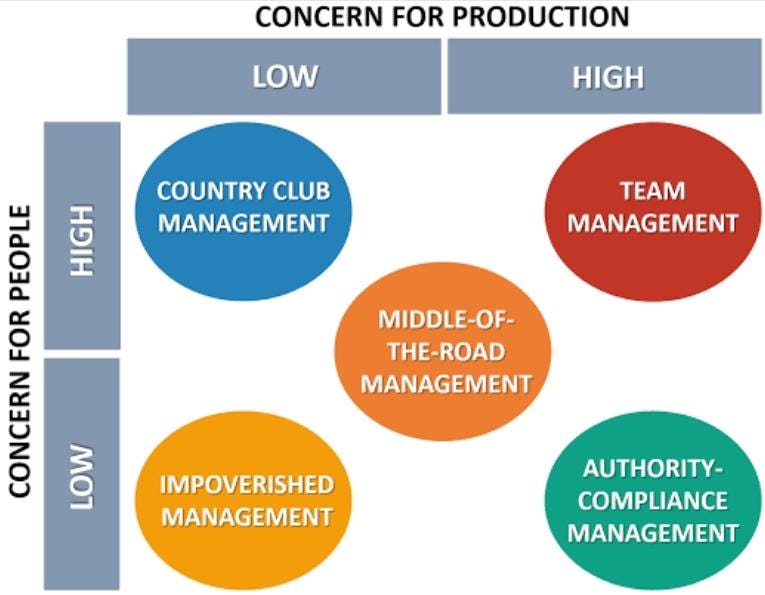 blake and moutons managerial leadership grid