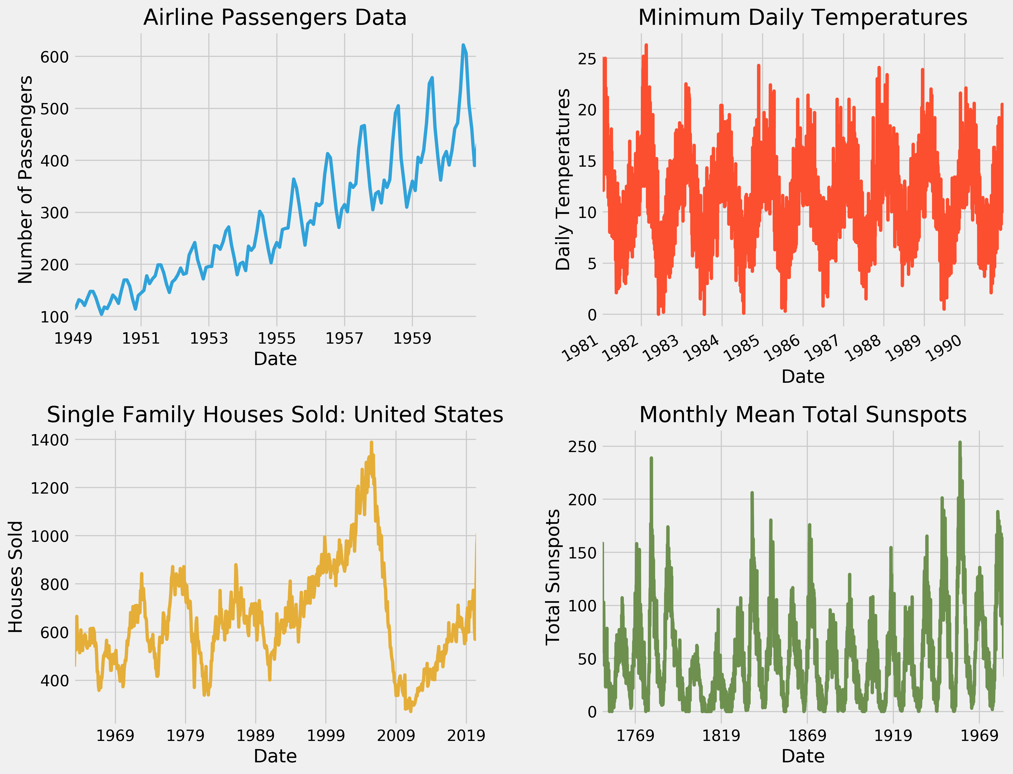 diagrammatic presentation of time series data is known as