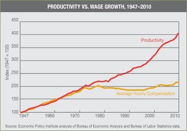 Productivity vs. Wage Growth. 1947–2010