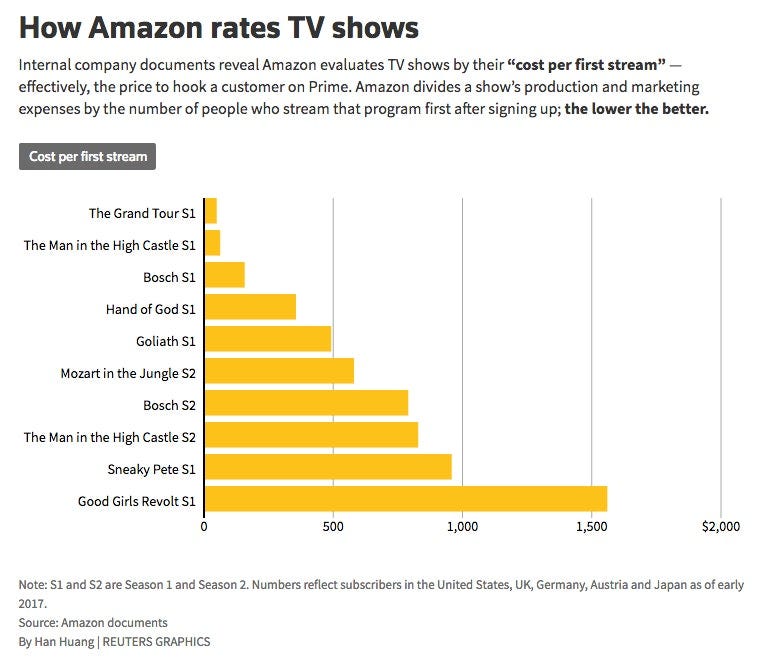 History Of Interest Analyzing Amazon S Cac Netflix S Membership Auto Cancellation By Roosh How Did X Become Y Medium