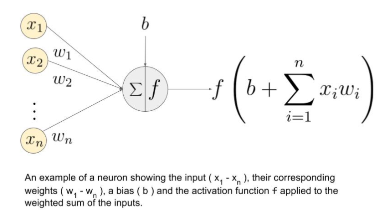 Topic DL01: Activation functions and its Types in Artifical Neural network  | by abhigoku10 | Medium