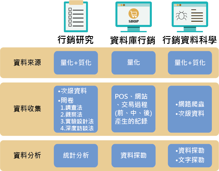 行銷研究 資料庫行銷與行銷資料科學之比較 1 消費者的心是善變的 自從行銷獨立成一門學科後 行銷人和行銷學者無時無刻不在想方設 By 行銷資料科學