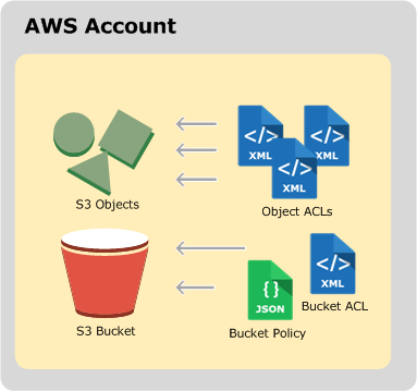 How to download files that others put in your AWS S3 bucket | by Nino van  Hooff | Artificial Industry | Medium