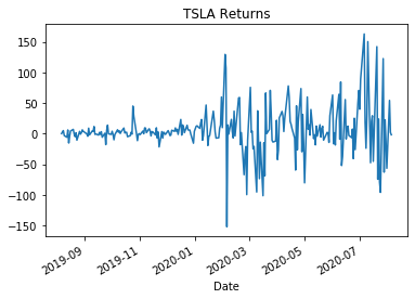 Forecasting Tesla’s Stock Price Using Autoregression | by Nathan Thomas ...