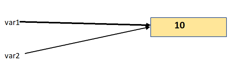 Python Behind the Scenes (Part 2) | by Athulya | Medium