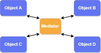 Mediator Pattern and Implementation in ASP.NET Core 3.1 Web API | by ...