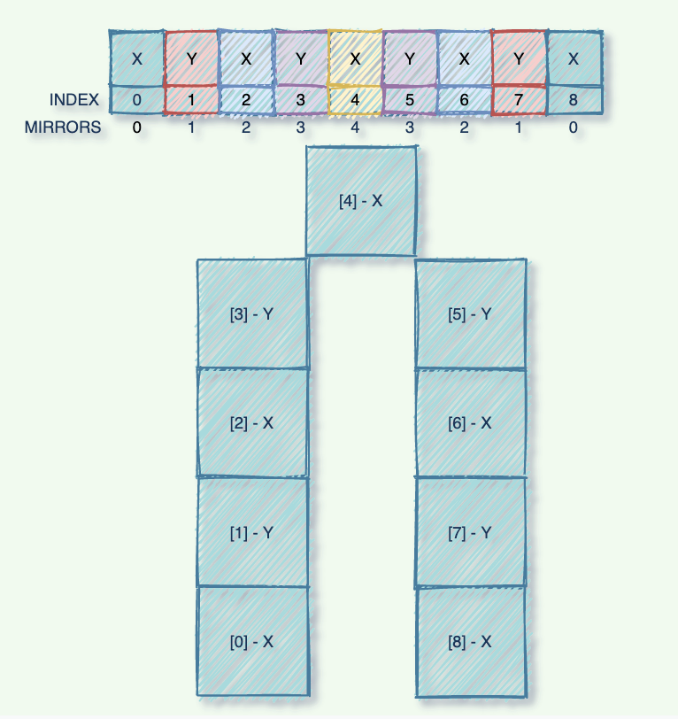 LeetCode: Longest Palindromic Substring With Manachar’s Algorithm