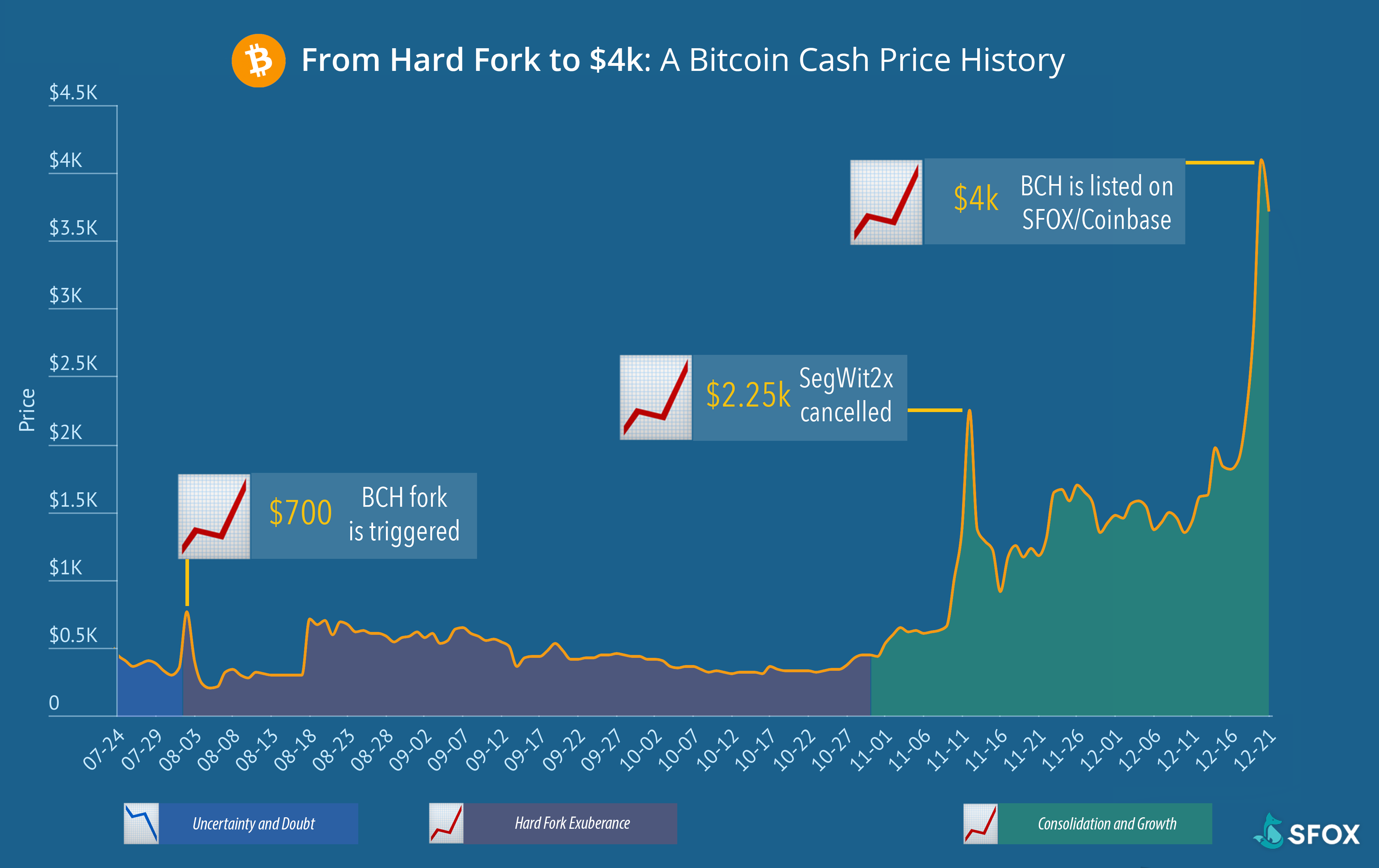 what will bitcoin november fork do to price