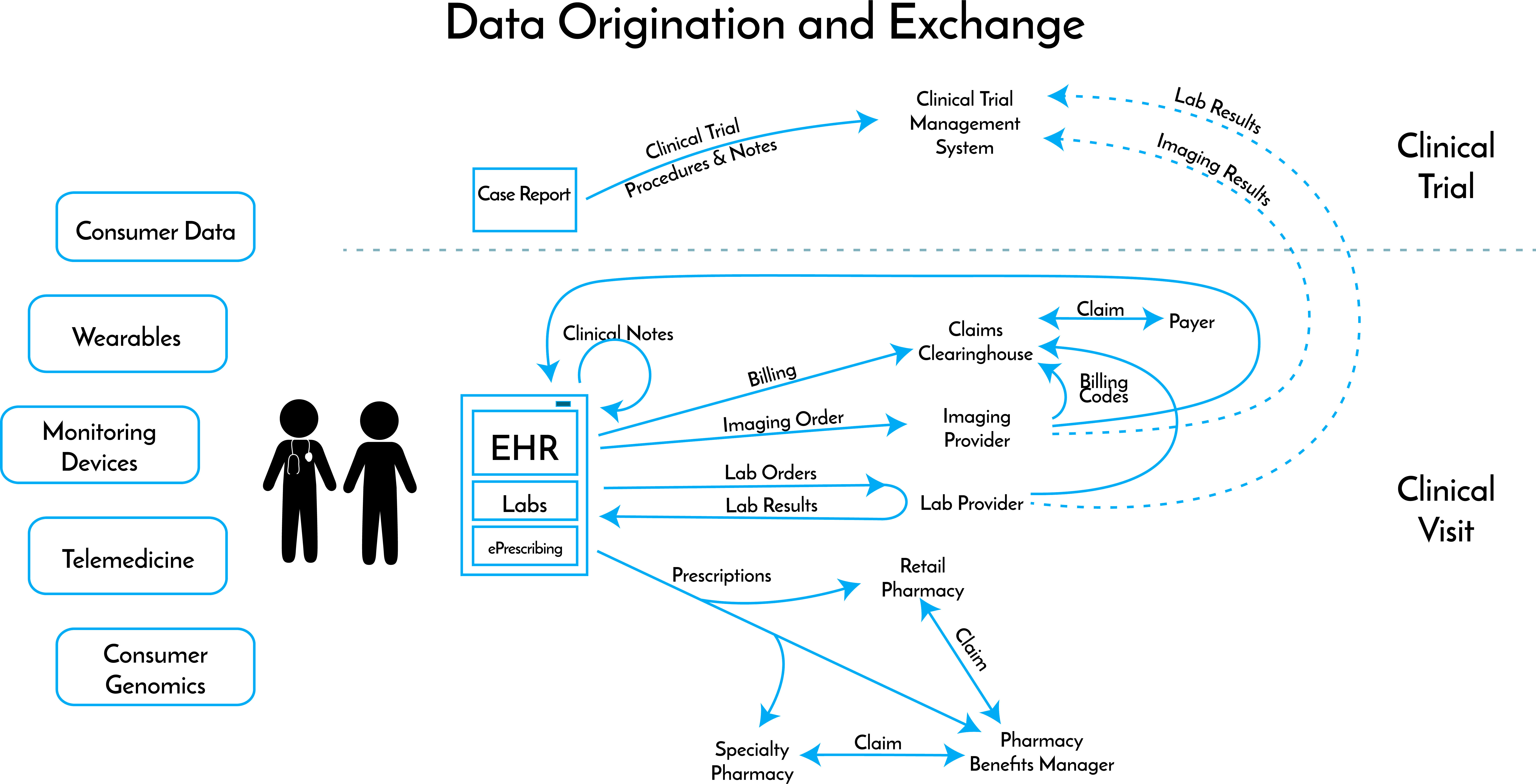 Complete The Chart Showing Claim Flow Using A Clearinghouse