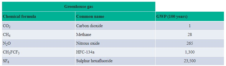 What Is Ghg Understanding Ghg Greenhouse Gases Are By Esg Blog Medium