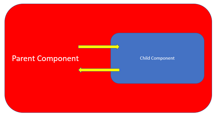 Component Communication In Angular | By Pankaj Singh | Medium