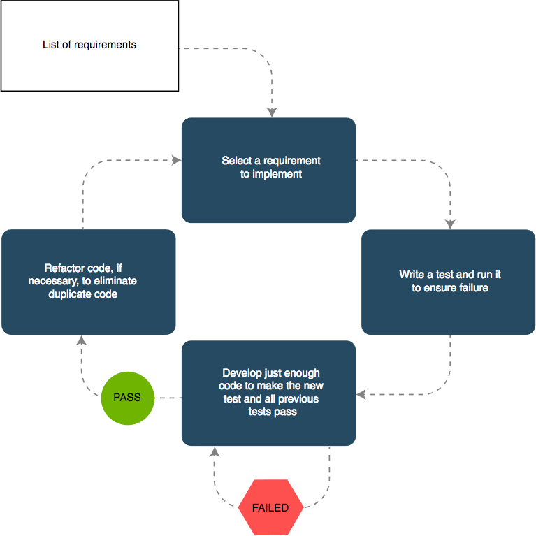Agile And Test Driven Development Tdd With Swagger Docker Github Postman Newman And Jenkins For A Loopback Node Js And Couchdb App By Remko De Knikker Nyc Dev Medium