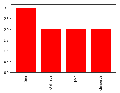 Belajar Data Visualization Dengan Python Bersama Mutiara Technology Indonesia By Prabu Aditya S Medium