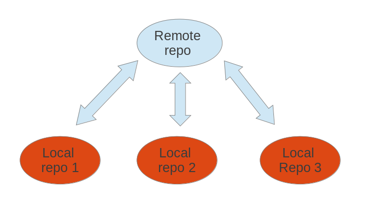 Learning How to Git: Push Commits to Remote Repository | by Haydar Ali  Ismail | Medium