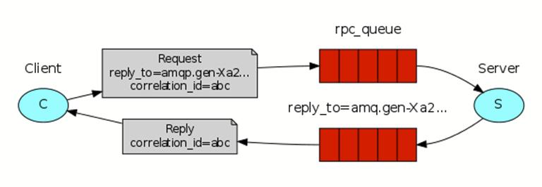 example diagram from the RabbitMQ RPC tutorial