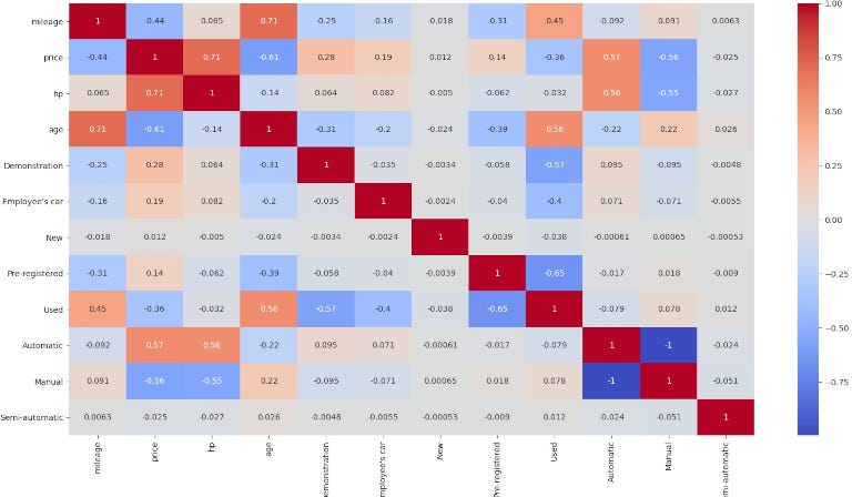 Car Price Prediction in Python. Check correlation from a car dataset ...