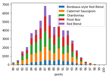 Stacked Bar Chart Python Seaborn