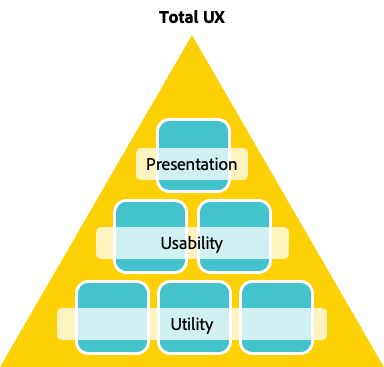 Total UX pyramid enclosing one presentation block, on 2 usability blocks, on 3 utility blocks.