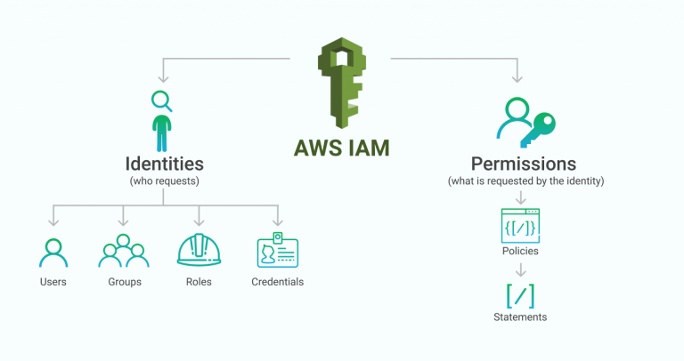 AWS IAM Primer. The 20% of IAM that you need 80% of the… | by George Lutz |  Trimble MAPS Engineering Blog | Medium