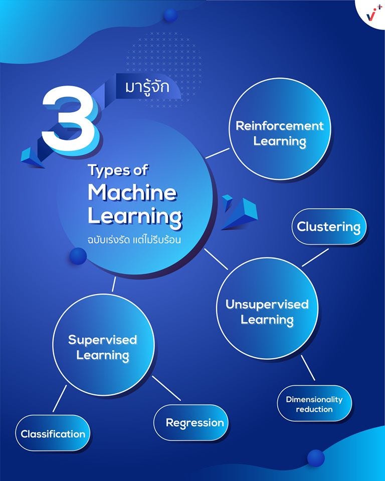 3 Types of Machine Learning ฉบับเร่งรัด เเต่ไม่รีบร้อน | by Achieve ...
