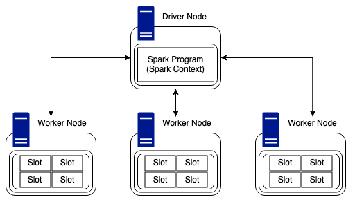 Driver Node and Worker Node Architecture (created by Luke Thorp)