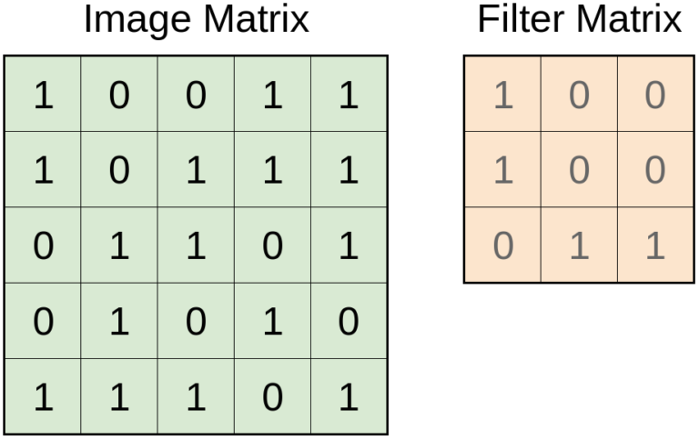 Convolutional Neural Networks: What is exactly happening? | by Adarsh ...