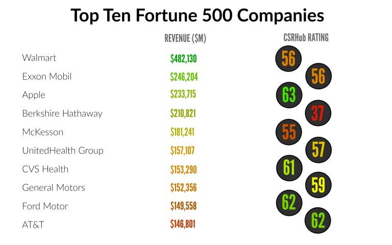 CSR How Fortune 500 Companies Measure Up By Skytop Strategies Medium