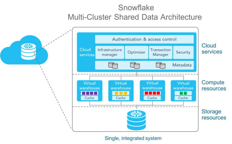 Snowflake Architecture, Edition & Pricing Overview | by Rajiv Gupta ...