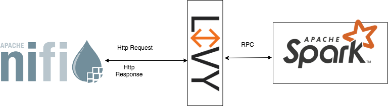 Scheduling Spark Jobs From Apache Nifi | By Anshu Agarwal | Medium