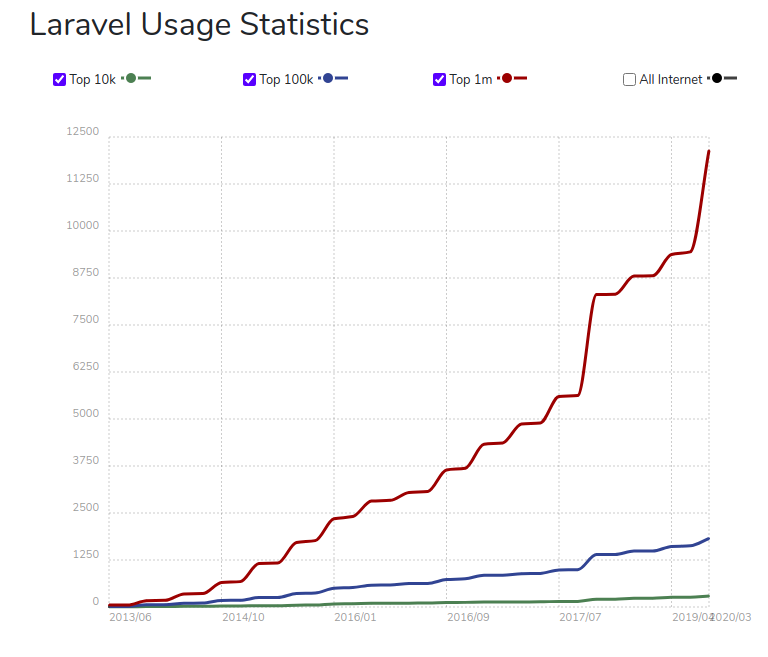 laravel