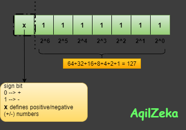 Java Fundamentals: Part 2 (Primitive Data Types) | by Aqil Zeka | Medium